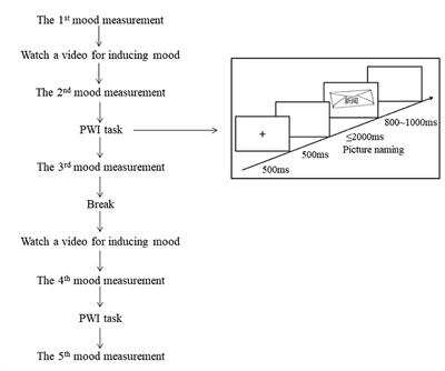 The influence of induced moods on aging of phonological encoding in spoken word production: an ERP study
